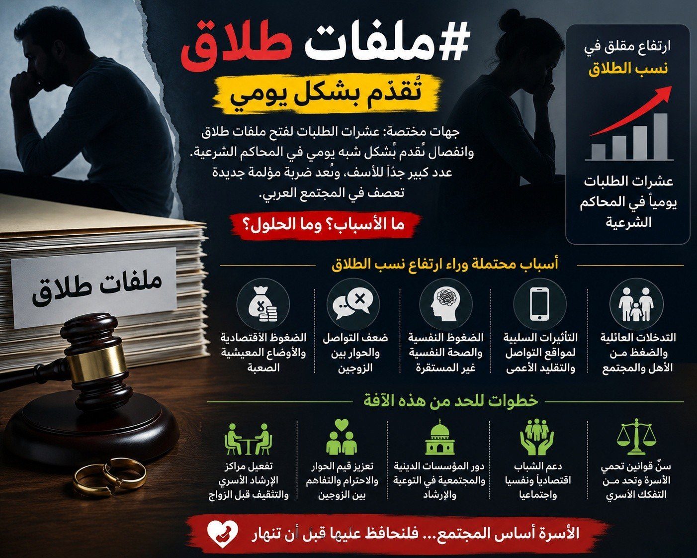 ارتفاع كبير في طلبات الطلاق والانفصال في المحاكم الشرعية: أسباب وتداعيات